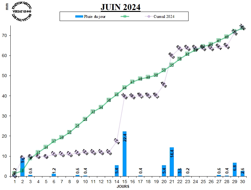 GRAPH PLUIE 06-24.jpg